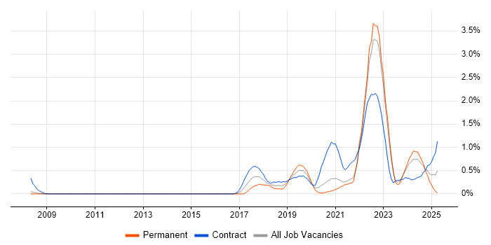 Job vacancy trend for Data Engineering in South Yorkshire Job vacancy trend for Data Engineering in South Yorkshire