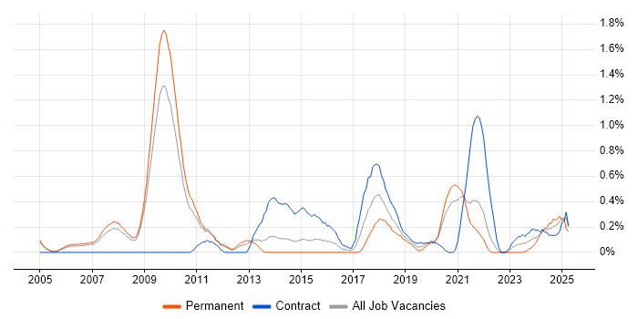 Job vacancy trend for Data Extraction in South Yorkshire Job vacancy trend for Data Extraction in South Yorkshire