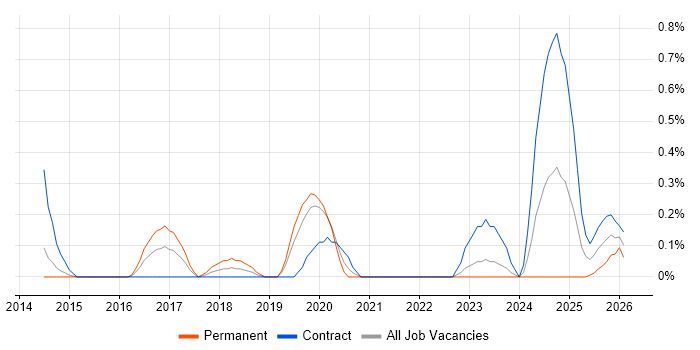 Data Governance Analyst job vacancy trend in South Yorkshire