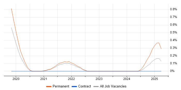 Job vacancy trend for Data Governance Strategy in South Yorkshire Job vacancy trend for Data Governance Strategy in South Yorkshire