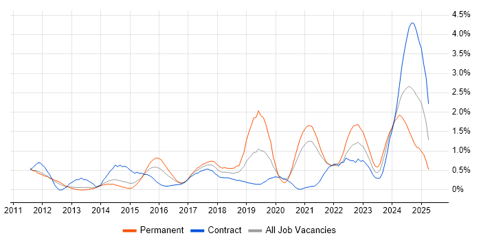 Job vacancy trend for Data Governance in South Yorkshire Job vacancy trend for Data Governance in South Yorkshire