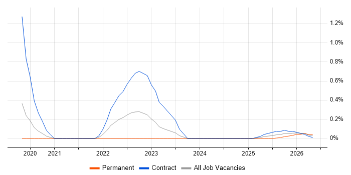 Data Hub job vacancy trend in South Yorkshire