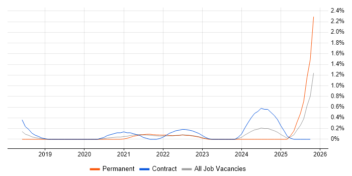 Data Ingestion job vacancy trend in South Yorkshire
