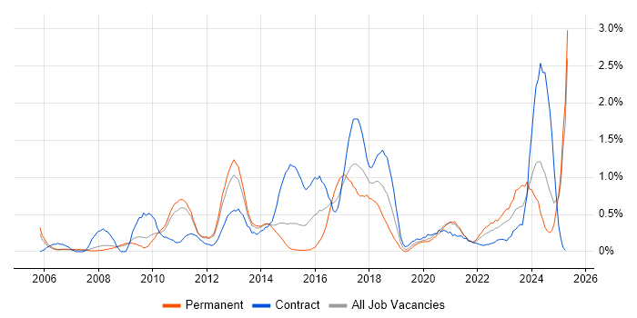 Job vacancy trend for Data Integration in South Yorkshire Job vacancy trend for Data Integration in South Yorkshire