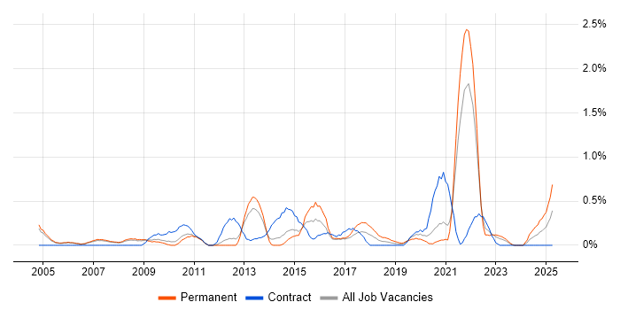 Job vacancy trend for Data Interpretation in South Yorkshire Job vacancy trend for Data Interpretation in South Yorkshire