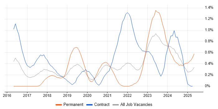 Job vacancy trend for Data Lake in South Yorkshire Job vacancy trend for Data Lake in South Yorkshire
