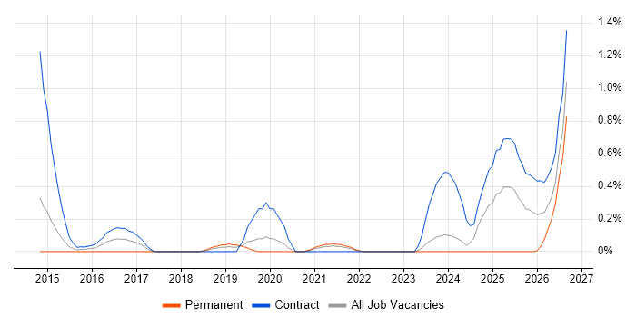 Data Lineage job vacancy trend in South Yorkshire