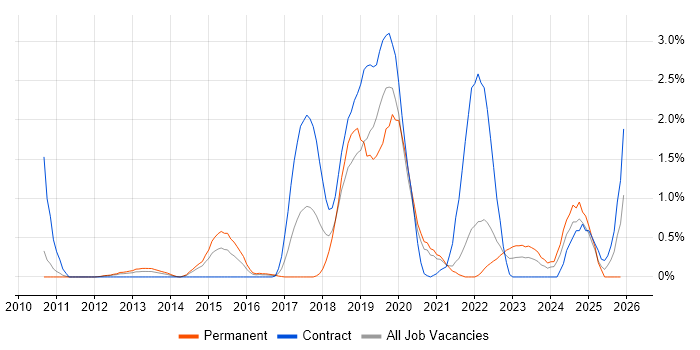 Data Loss Prevention job vacancy trend in South Yorkshire