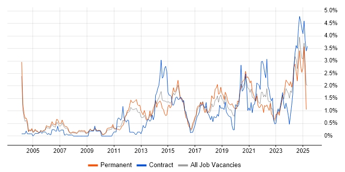 Job vacancy trend for Data Management in South Yorkshire Job vacancy trend for Data Management in South Yorkshire