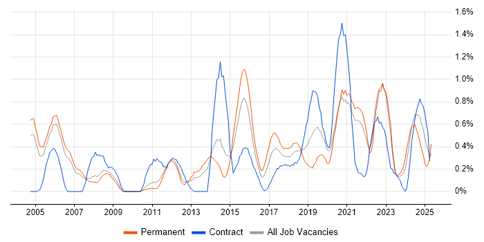 Job vacancy trend for Data Manager in South Yorkshire Job vacancy trend for Data Manager in South Yorkshire