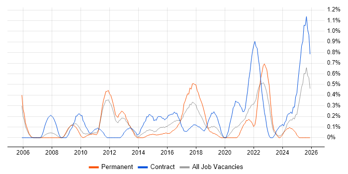 Data Mapping job vacancy trend in South Yorkshire