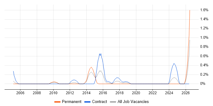 Data Matching job vacancy trend in South Yorkshire