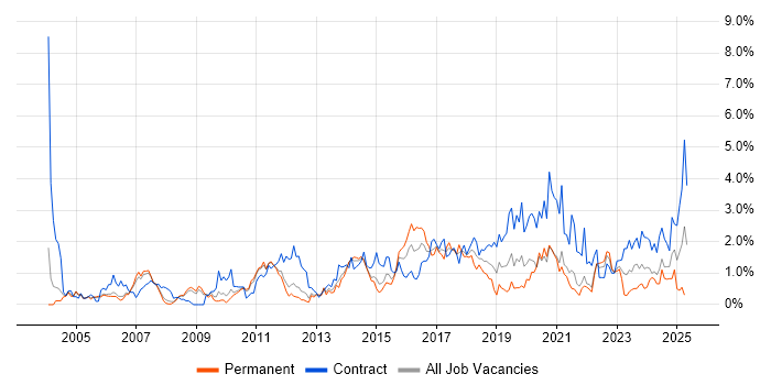 Job vacancy trend for Data Migration in South Yorkshire Job vacancy trend for Data Migration in South Yorkshire