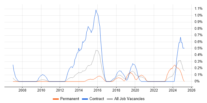 Job vacancy trend for Data Modeller in South Yorkshire Job vacancy trend for Data Modeller in South Yorkshire