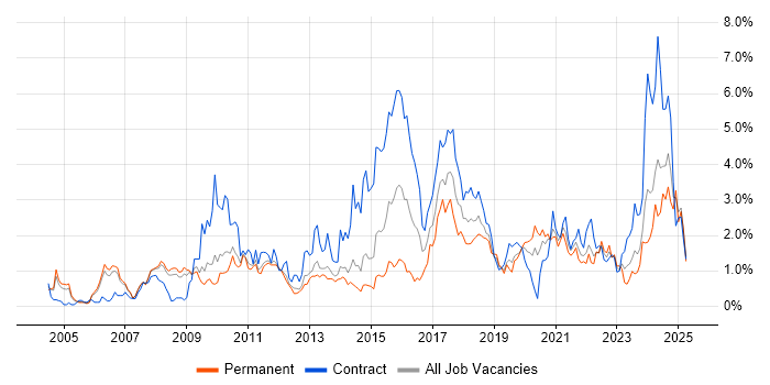 Job vacancy trend for Data Modelling in South Yorkshire Job vacancy trend for Data Modelling in South Yorkshire