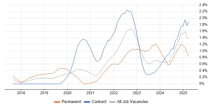 Job vacancy trend for Data Pipeline in South Yorkshire Job vacancy trend for Data Pipeline in South Yorkshire