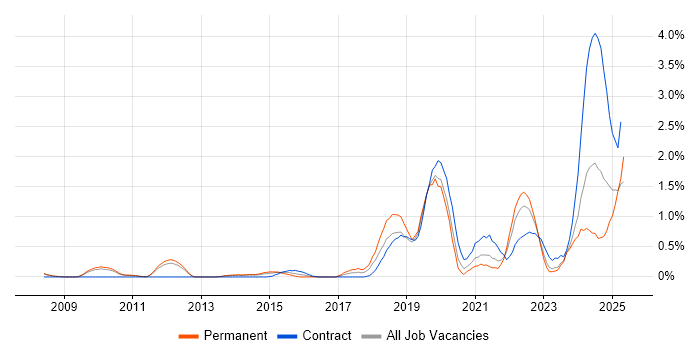 Job vacancy trend for Data Privacy in South Yorkshire Job vacancy trend for Data Privacy in South Yorkshire