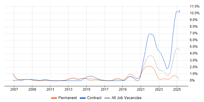 Job vacancy trend for Data Protection Act in South Yorkshire Job vacancy trend for Data Protection Act in South Yorkshire