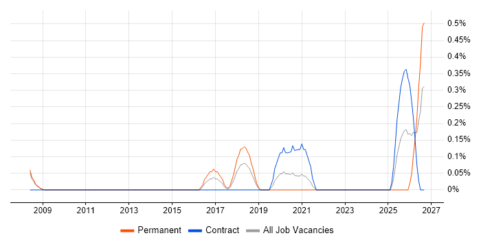 Data Protection Manager job vacancy trend in South Yorkshire