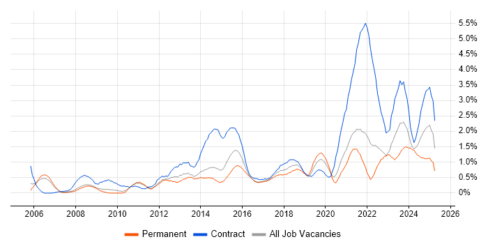 Job vacancy trend for Data Quality in South Yorkshire Job vacancy trend for Data Quality in South Yorkshire