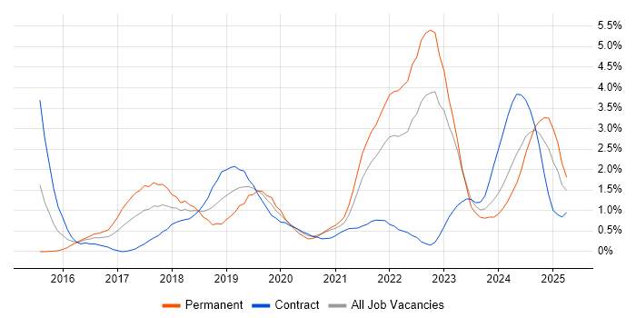 Job vacancy trend for Data Science in South Yorkshire Job vacancy trend for Data Science in South Yorkshire