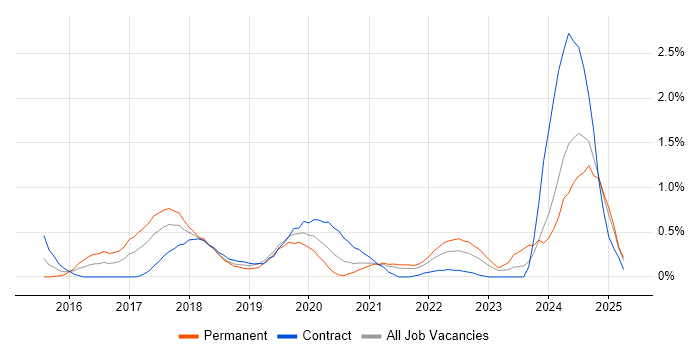 Job vacancy trend for Data Scientist in South Yorkshire Job vacancy trend for Data Scientist in South Yorkshire