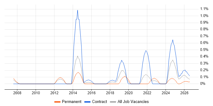 Data Sharing job vacancy trend in South Yorkshire