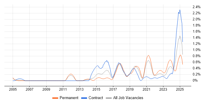 Job vacancy trend for Data Strategy in South Yorkshire Job vacancy trend for Data Strategy in South Yorkshire