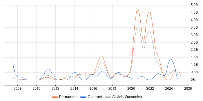 Job vacancy trend for Data Structures in South Yorkshire