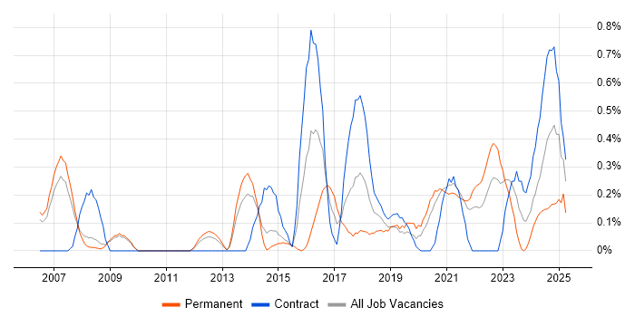 Job vacancy trend for Data Transformation in South Yorkshire