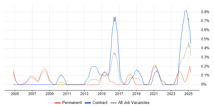 Job vacancy trend for Data Validation in South Yorkshire Job vacancy trend for Data Validation in South Yorkshire