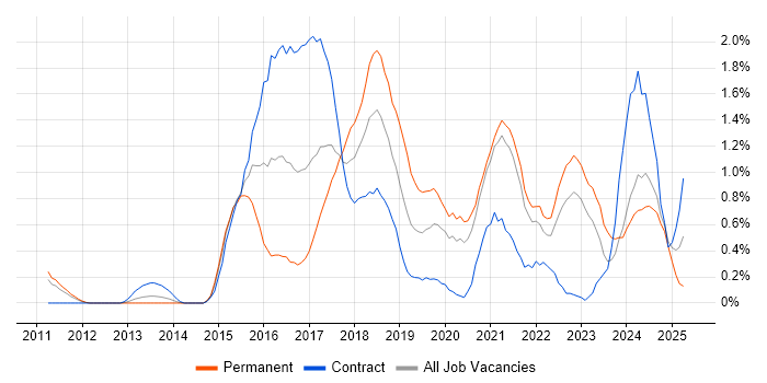 Job vacancy trend for Data Visualisation in South Yorkshire Job vacancy trend for Data Visualisation in South Yorkshire