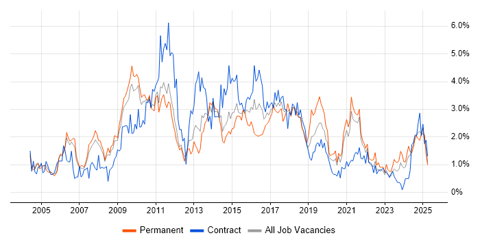 Job vacancy trend for Data Warehouse in South Yorkshire Job vacancy trend for Data Warehouse in South Yorkshire