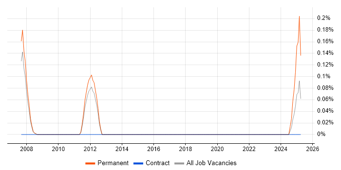 Job vacancy trend for Database Architect in South Yorkshire Job vacancy trend for Database Architect in South Yorkshire