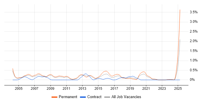 Job vacancy trend for Database Developer in South Yorkshire Job vacancy trend for Database Developer in South Yorkshire