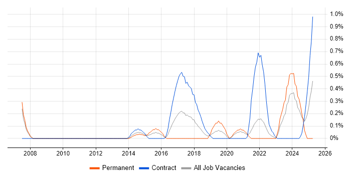 Job vacancy trend for Database Migration in South Yorkshire Job vacancy trend for Database Migration in South Yorkshire