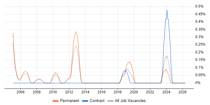 Database Specialist job vacancy trend in South Yorkshire