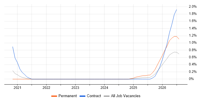 Databricks Data Engineer job vacancy trend in South Yorkshire