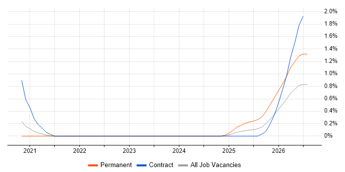 Databricks Engineer job vacancy trend in South Yorkshire