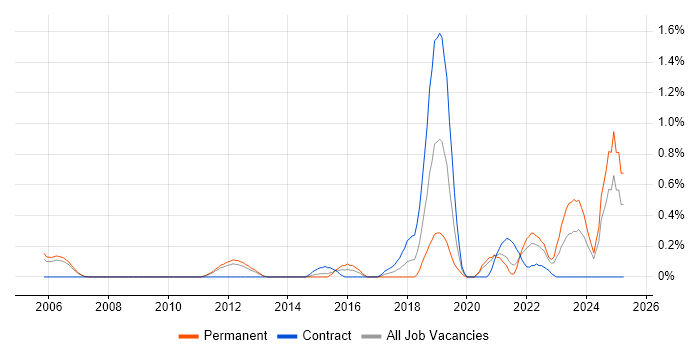 Job vacancy trend for DataOps in South Yorkshire Job vacancy trend for DataOps in South Yorkshire