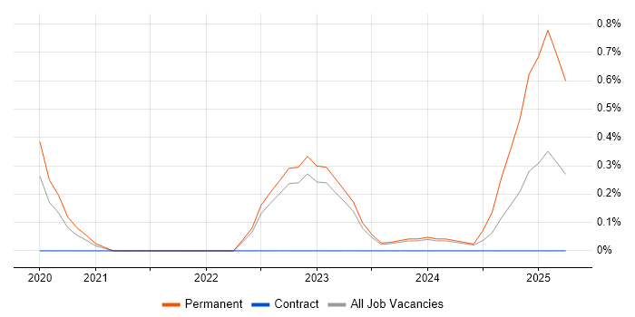 Job vacancy trend for Datto in South Yorkshire Job vacancy trend for Datto in South Yorkshire