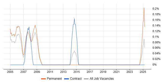 Job vacancy trend for DB2 Administrator in South Yorkshire Job vacancy trend for DB2 Administrator in South Yorkshire