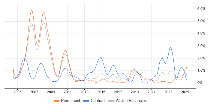 Job vacancy trend for DB2 in South Yorkshire Job vacancy trend for DB2 in South Yorkshire