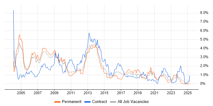 Job vacancy trend for DBA in South Yorkshire Job vacancy trend for DBA in South Yorkshire