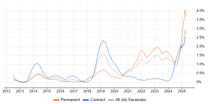 Job vacancy trend for DBS Check in South Yorkshire Job vacancy trend for DBS Check in South Yorkshire