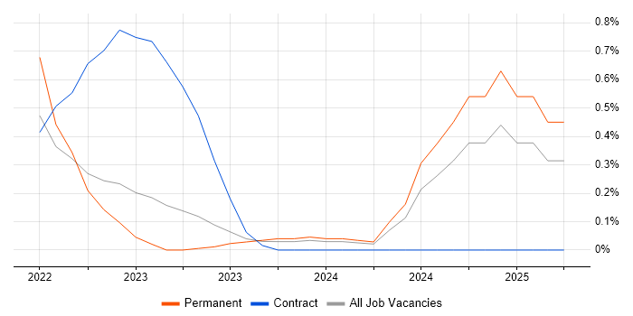 Job vacancy trend for dbt in South Yorkshire