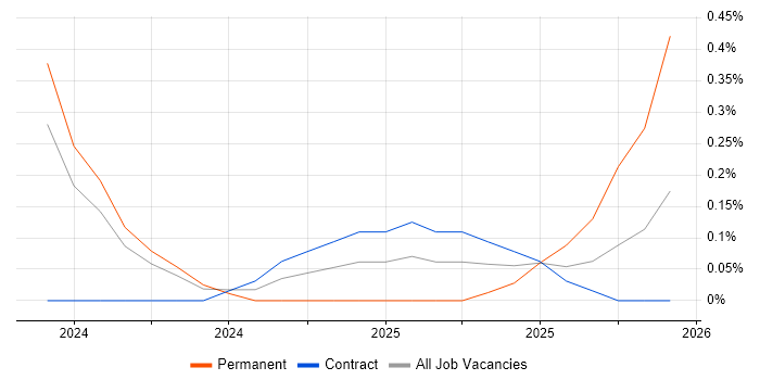 Decarbonisation job vacancy trend in South Yorkshire