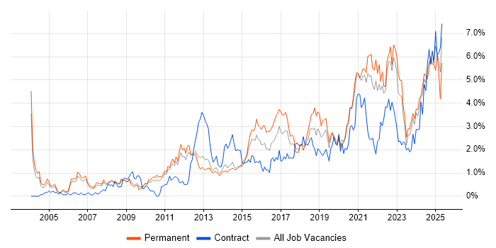 Job vacancy trend for Decision-Making in South Yorkshire Job vacancy trend for Decision-Making in South Yorkshire