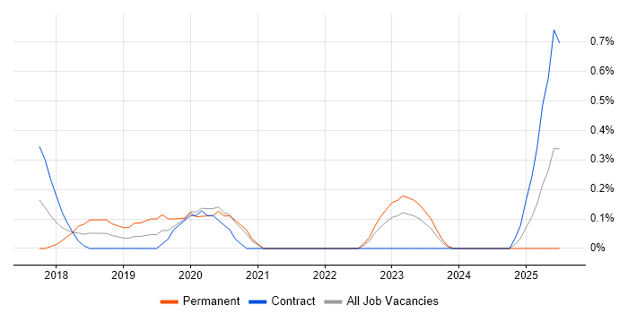 Job vacancy trend for Deep Learning in South Yorkshire