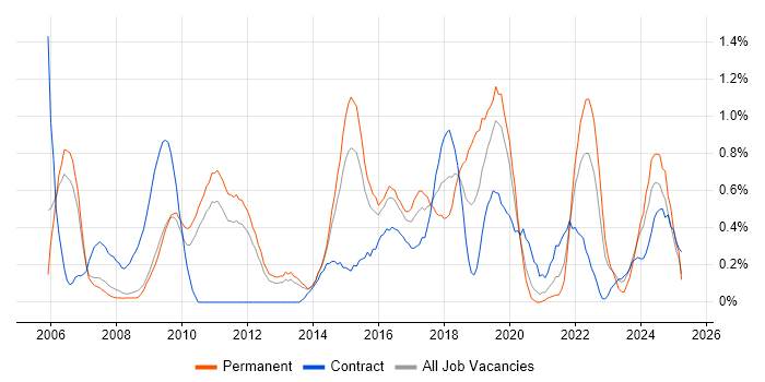 Job vacancy trend for Defect Management in South Yorkshire Job vacancy trend for Defect Management in South Yorkshire